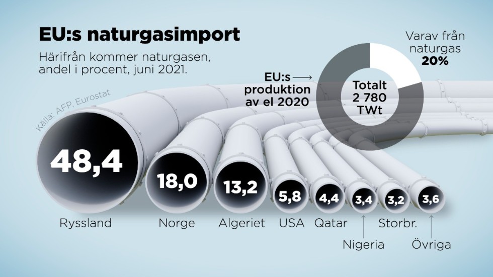 Härifrån kommer EU:s naturgas, andel i procent 2021.