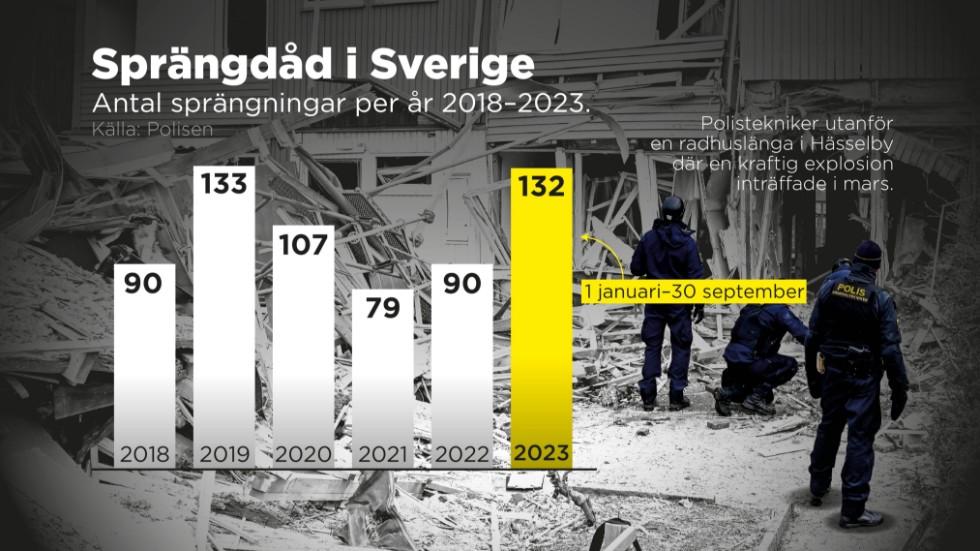 Antal sprängningar i Sverige per år 2018–2023 (till och med den 30 september).