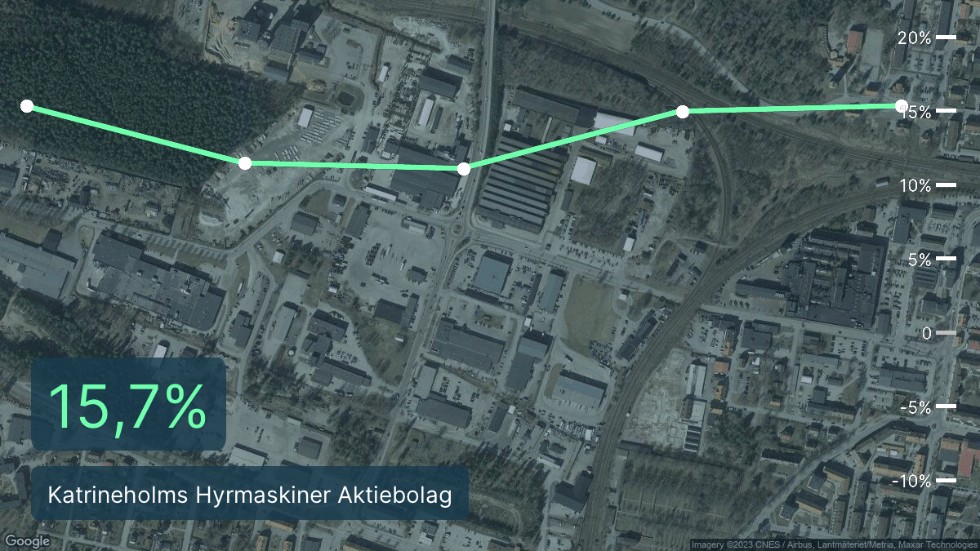 Stor vinstmarginal för Katrineholms Hyrmaskiner