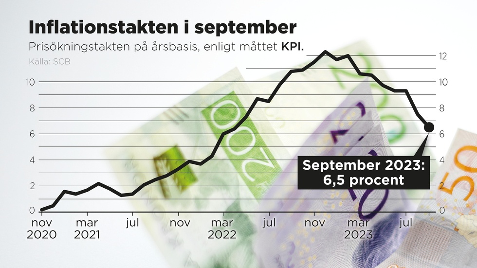 Inflationstakten i september 2023 enligt måttet KPI.