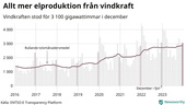 Ett år efter skräckfakturorna: Rejält lägre elpriser i Västervik