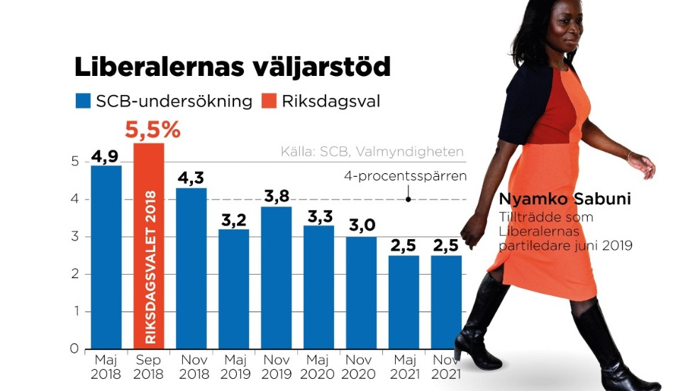 SCB:s PSU-undersökning 2018–2021 och riksdagsvalet 2018.