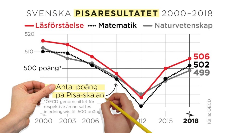 Sveriges resultat i Pisas mätningar från 2000 till 2018. Notera Pisachocken 2012.