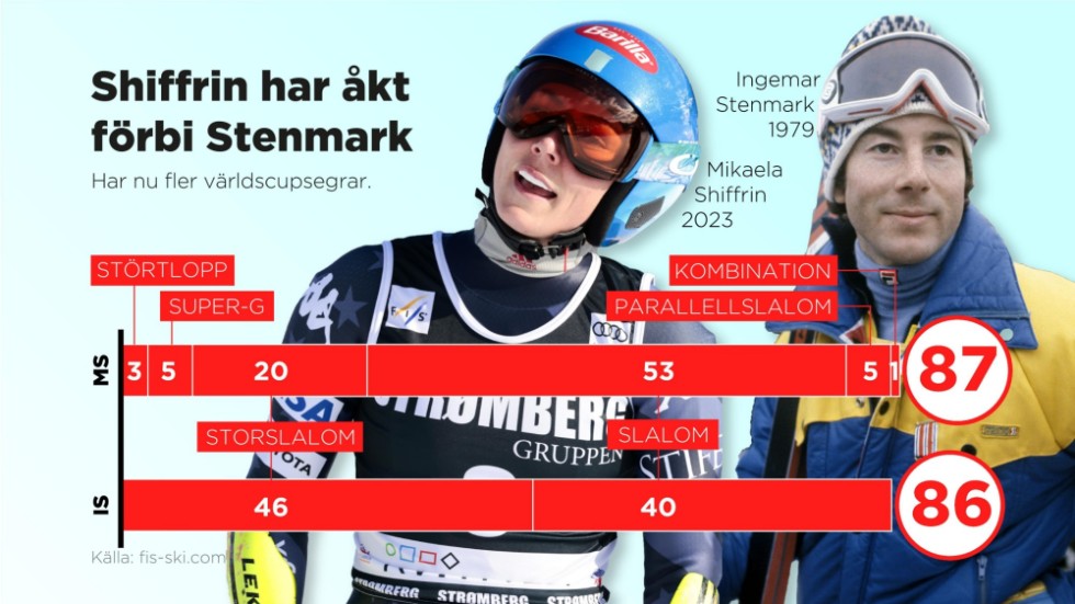 Mikaela Shiffrin är ensam om rekordet på 87 världscupsegrar, en mer än Ingemar Stenmark.