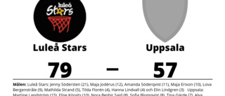 Segerraden förlängd för Luleå Stars - besegrade Uppsala