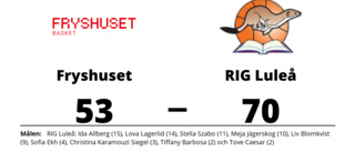 Segerraden förlängd för RIG Luleå - besegrade Fryshuset