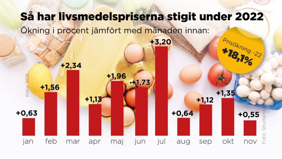 Ökning i procent på livsmedel jämfört med månaden innan.