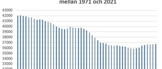 Befolkningen ökar i Västerviks kommun • "Såg ännu bättre ut i våras."