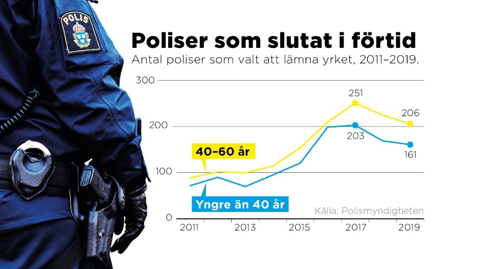 Antal poliser som valt att lämna yrket, 2011–2019.