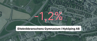 Elteknikbranschens Gymnasium i Nyköping AB: Efter 3 år med tillväxt - nu är siffrorna röda