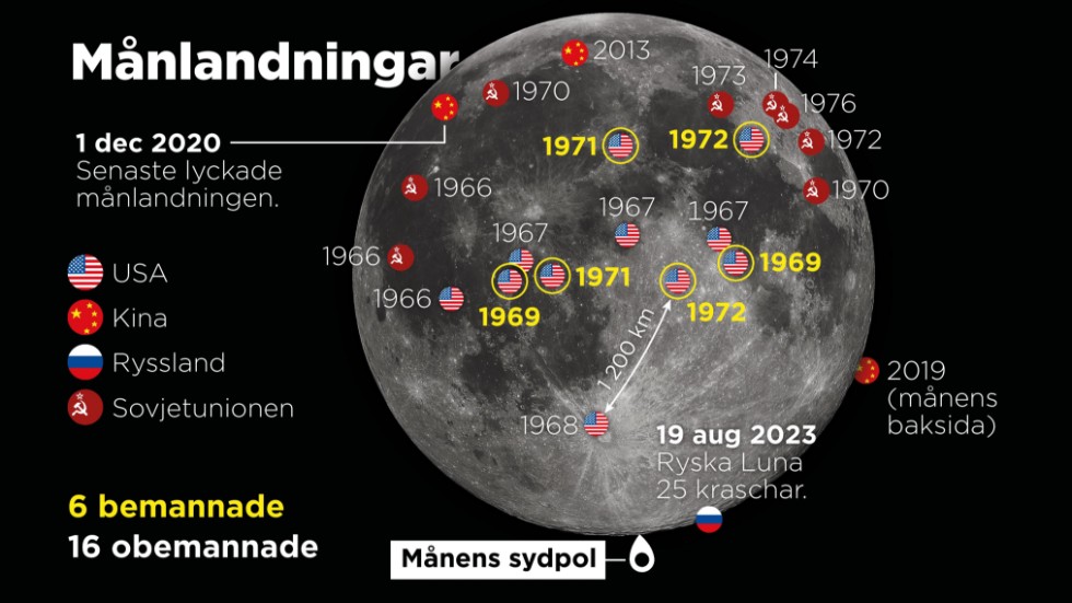 Hittills har totalt sex bemannade och 16 obemannade landningar på månen genomförts.