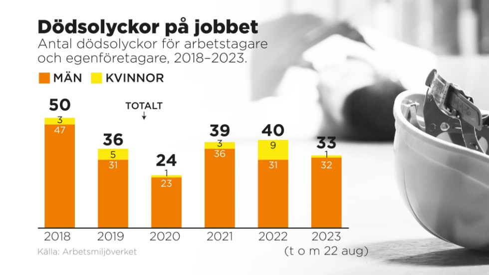 Antal dödsolyckor för arbetstagareoch egenföretagare, 2018–2023.