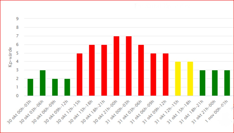 Hela Sverige har chans att se norrsken med ett Kp-värde på 6 och högre. Enligt diagrammet som visar hur prognosen såg ut vid 13.30-tiden på lördagen kommer värdet att ligga över 6 från 21-tiden till 03-tiden natten mot söndagen.