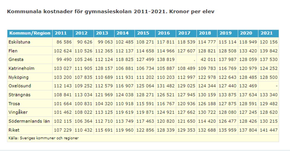 Gymnasieskolan har varit underfinanserad länge i Eskilstuna.