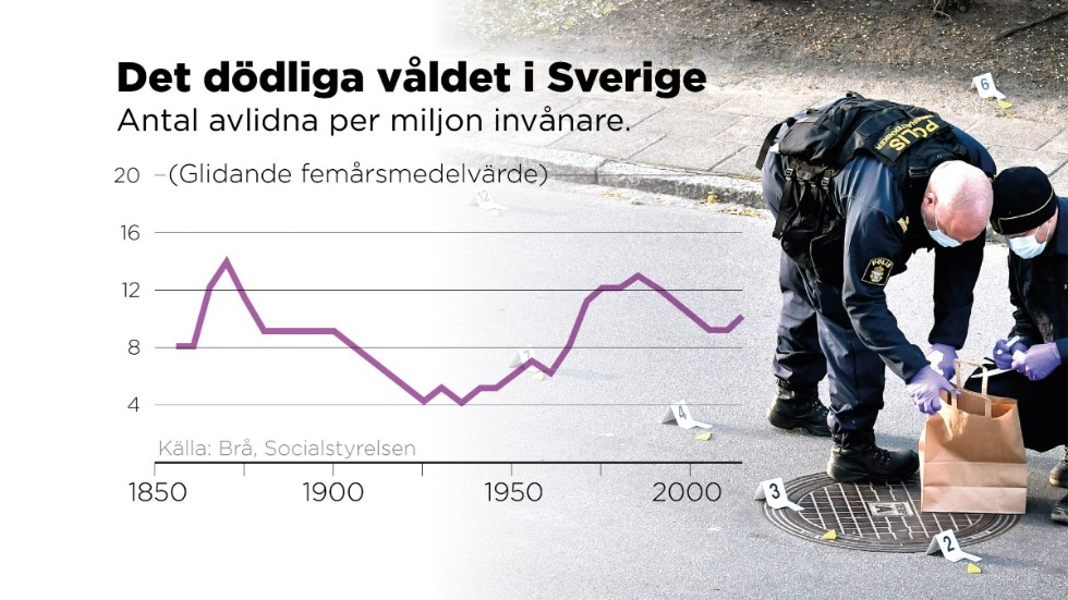 Diagrammet visar inte specifika årssiffor utan ett femårsmedelvärde.