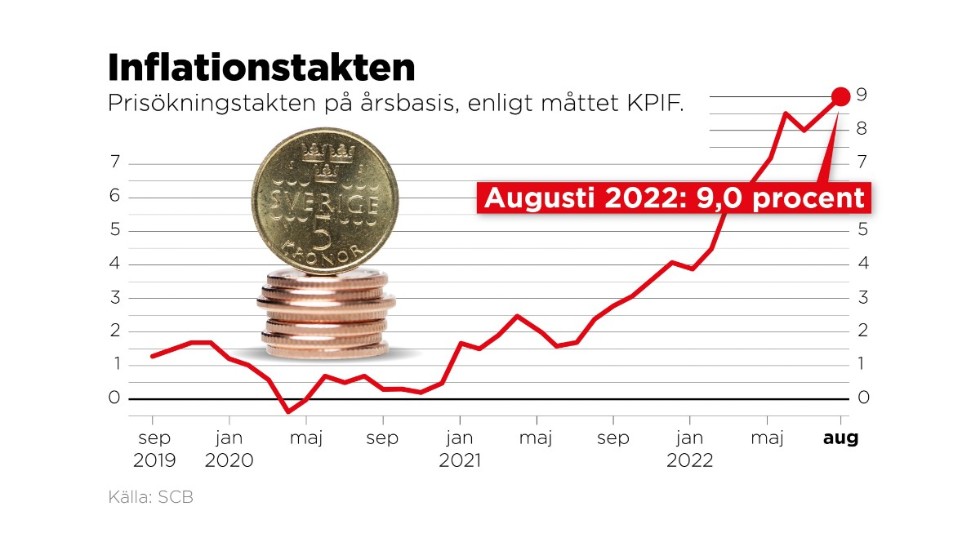 Inflationstakten i augusti 2022 enligt måttet KPIF.