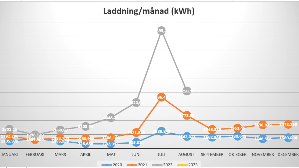 Laddningen av elbilar har ökat sen Vemab började att ta betalt för elen 2020. Klart tydligast är juli månad i år med all time high på 16 895,5 kWh. Näst högst är augusti i år med 8 252,5 kWh. 