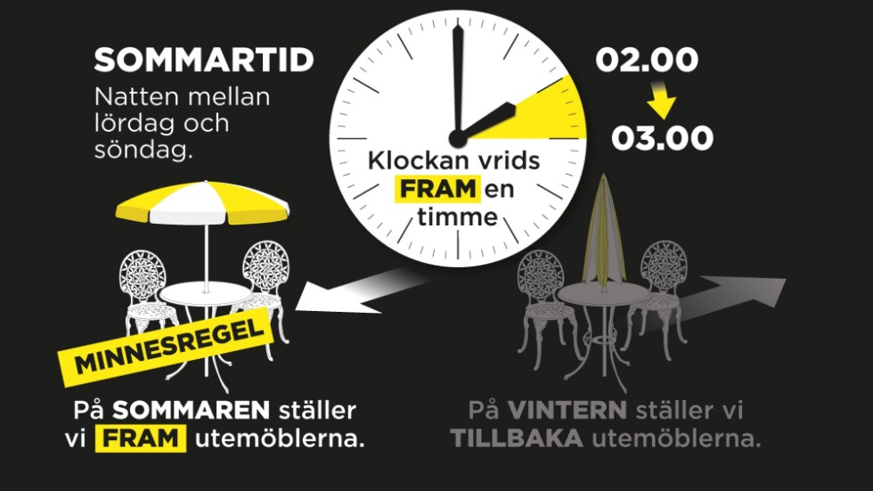 Natten mellan lördag och söndag ställer vi fram klockan en timme.