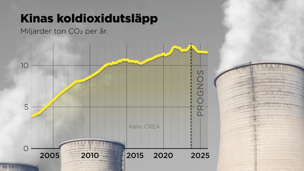 Kinas koldioxidutsläpp 2002–2023 samt en prognos för 2024–2025, miljarder ton koldioxid per år.
