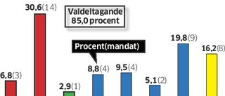 Majoriteten tappade fyra mandat