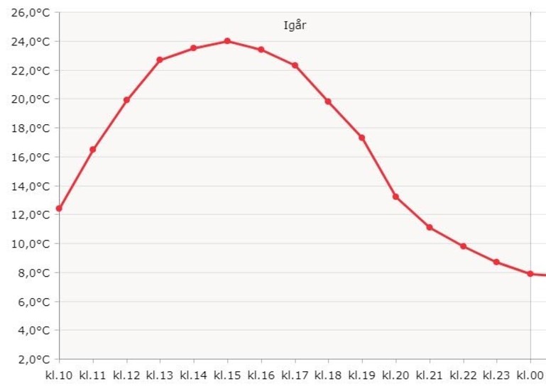 Kurvan visar temperaturen i Målilla under lördagen med en peak mellan klockan 14 och 15.