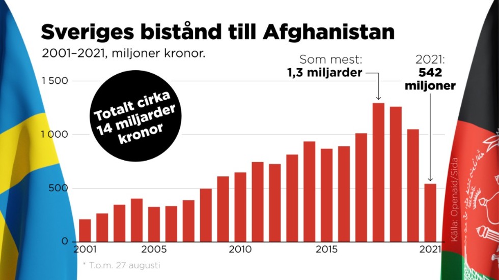 Sveriges bistånd till Afghanistan 2001–2021.