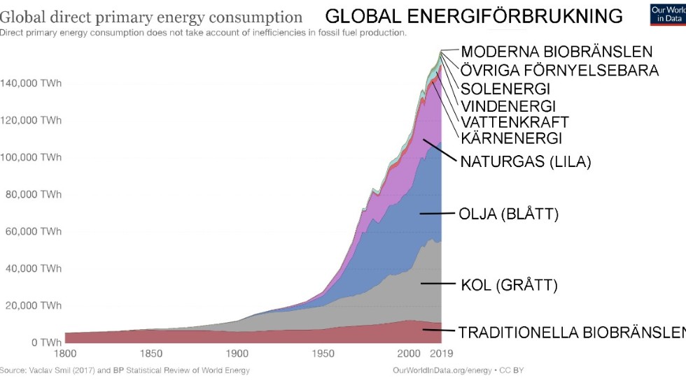 Grafen visar energiförbrukningen i världen. 