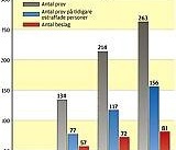 Flera hundra misstänks för knarkbrott