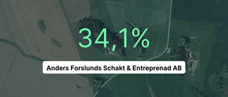 Så gick det för Anders Forslunds Schakt & Entreprenad AB 2022