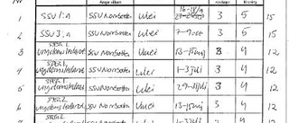 SSU-utredningar slås ihop