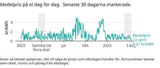 Dags att köra tvättmaskin – då går elpriset ner