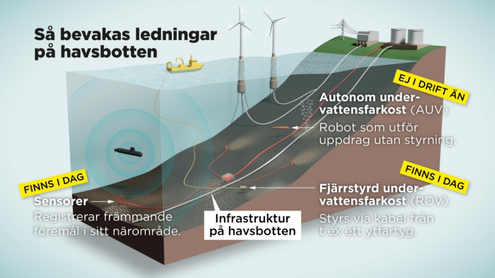 Sensorer samt autonoma och fjärrstyrda undervattensfarkoster är några sätt att bevaka infrastruktur på havsbotten.