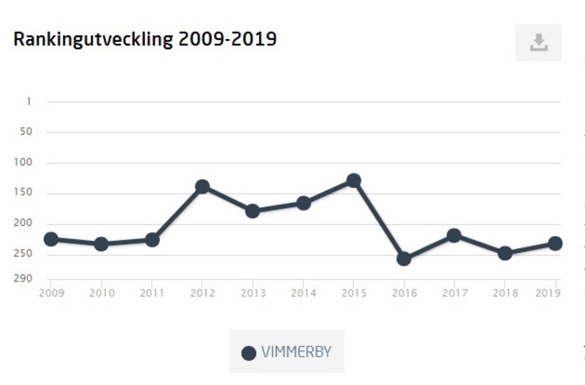Diagrammet visar rankingen av företagsklimatet i Vimmerby kommun de senaste tio åren. I år blev det plats 232. Bättre än i fjol, men sämre än 2017.