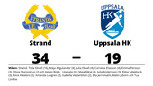 Storförlust för Uppsala HK borta mot Strand