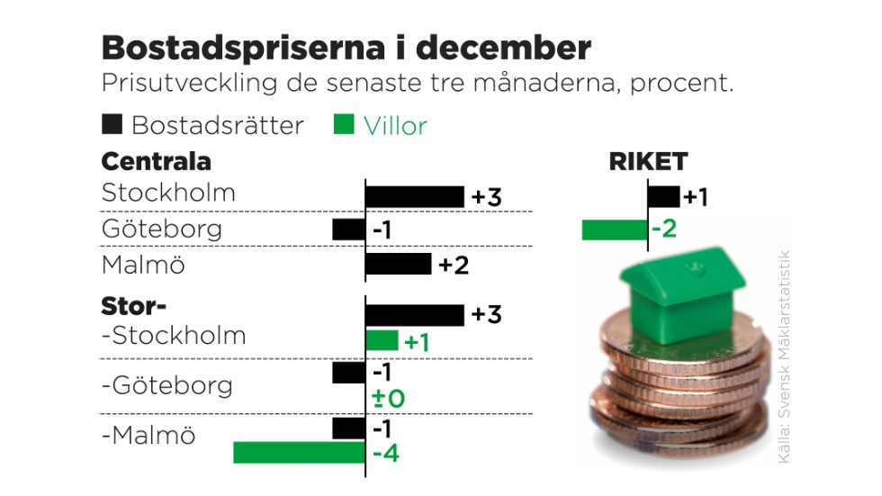 Prisutveckling de senaste tre månaderna, procent.