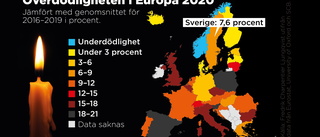 Sveriges dödstal bland de lägre i Europa – men klart högst i Norden
