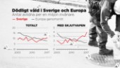 Svensk ökning av dödsskjutningar unik i Europa