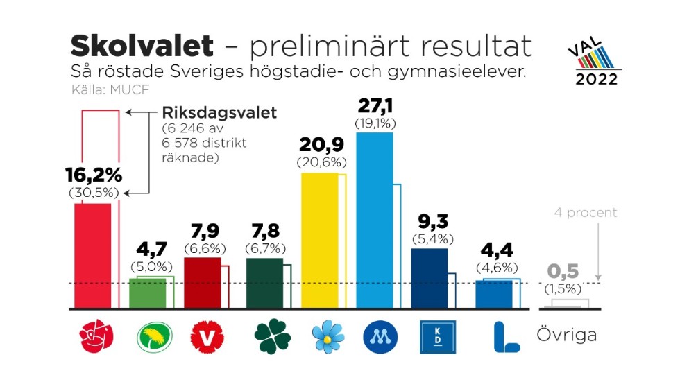 Så röstade Sveriges högstadie- och gymnasieelever.