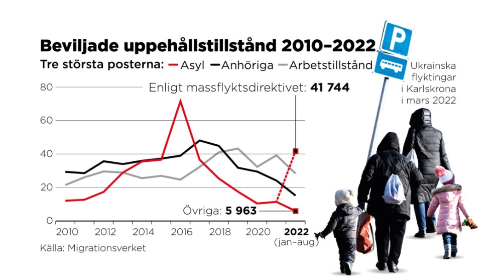 Betydligt fler kommer i dag till Sverige på arbetstillstånd än som asylsökande.