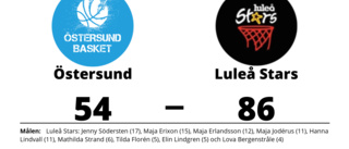 Segerraden förlängd för Luleå Stars - besegrade Östersund