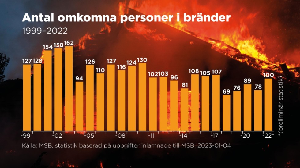 Antal omkomna personer i bränder 1999–2022.