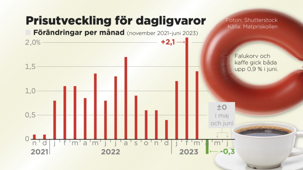 Prisutvecklingen dagligvaror från november 2021 till och med juni 2023. Uppgifter från Matpriskollen.