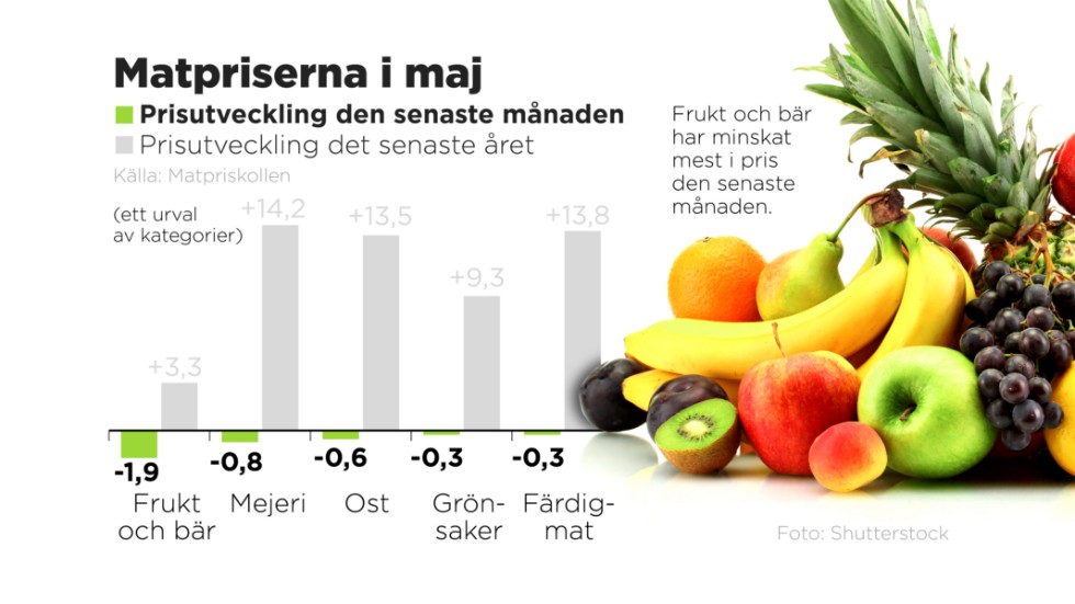 Priserna på frukt och bär minskade mest den senaste månaden.
