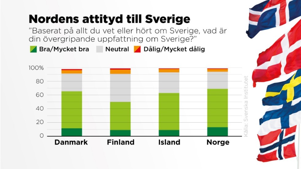 Bilden av Sverige är övervägande positiv, enligt Svenska institutets undersökning. Den negativa utvecklingen ligger i att knappt hälften förändrat sin bild i en negativ riktning.