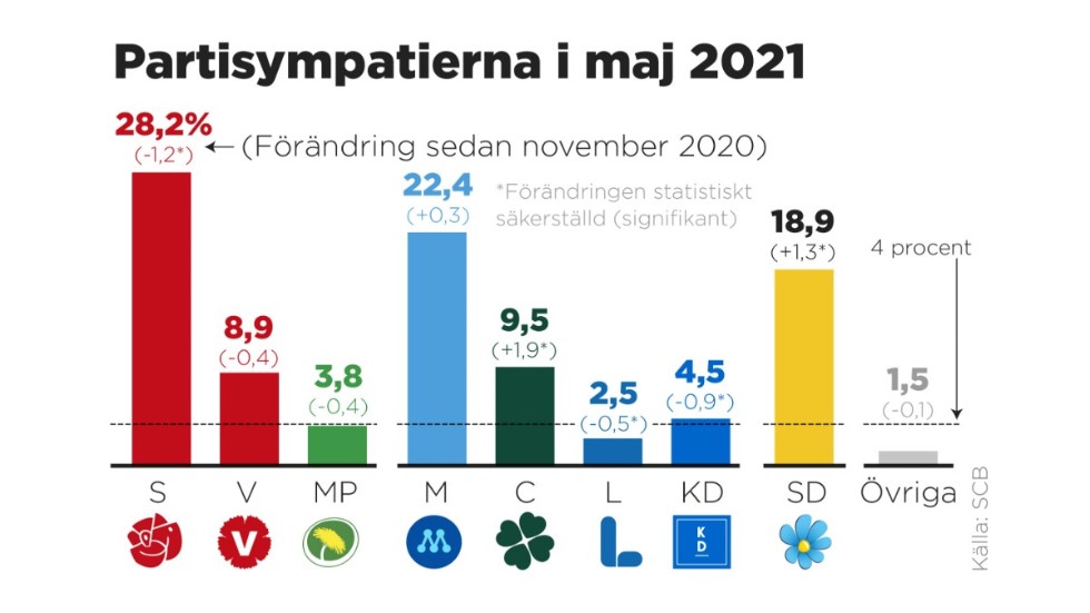 Grafik över svaret på frågan: Vilket parti skulle du rösta på om det vore riksdagsval någon av de närmaste dagarna?