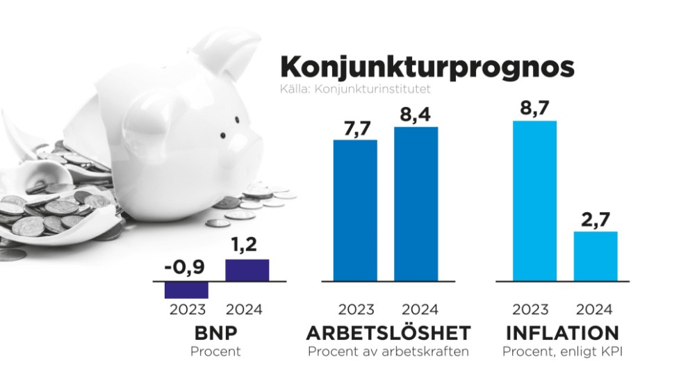 BNP, arbetslösheten och inflationen 2023–2024.