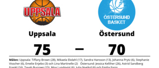 Seger med fem poäng för Uppsala mot Östersund