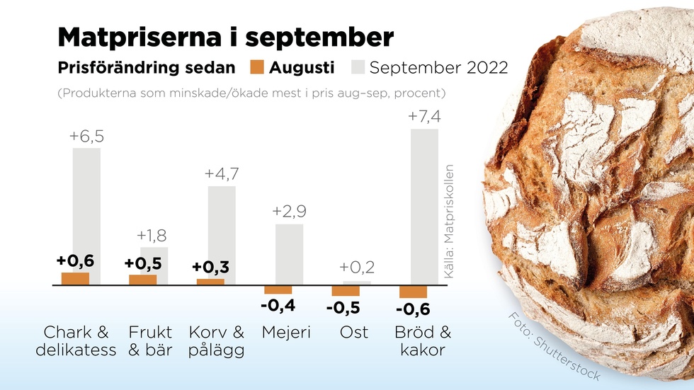 Prisutveckling den senaste månaden respektive det senaste året i procent.