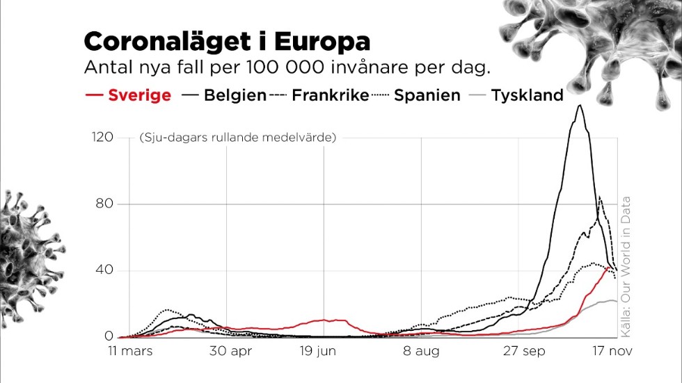 Efter nedstängningarna syns tecken på att smittan kan vara på väg att plana ut i flera länder.