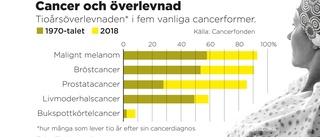 Många fler överlever cancer